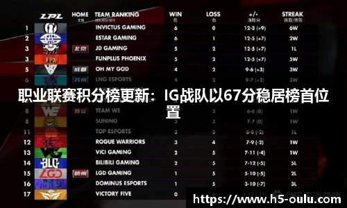 职业联赛积分榜更新：IG战队以67分稳居榜首位置